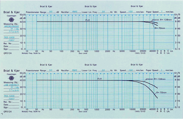 Comparison of Frequency Response between MicroRidge and Line Contact