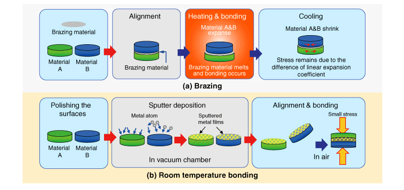 Advantages of room temperature bonding