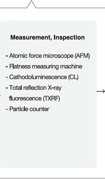 Measurement, Inspection